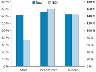 Figur 2.11 Likviditetsreserve (LCR) i norske banker ved utgangen av 2015. Prosent
