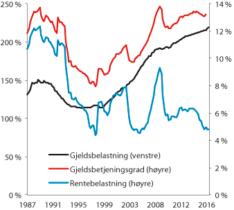 Figur 2.12 Husholdningenes gjeldsbelastning1 (venstre akse), rentebelastning2 og gjeldsbetjeningsgrad3 (høyre akse). Prosent av disponibel inntekt

