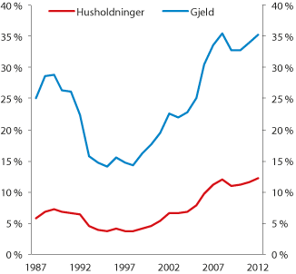 Figur 2.13 Husholdninger med gjeld over fem ganger disponibel inntekt. Andel husholdninger  og gjeld
