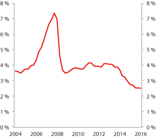 Figur 2.14 Rente på utlån med pant i bolig til personkunder. Vektet gjennomsnitt av samtlige banker i Norge, inkludert OMF-foretak. Prosent
