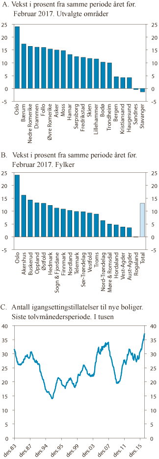Figur 2.16 Boligprisutviklingen

