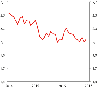 Figur 2.18 Utlånsmargin, totale utestående utlån til ikke-finansielle foretak. Prosentenheter
