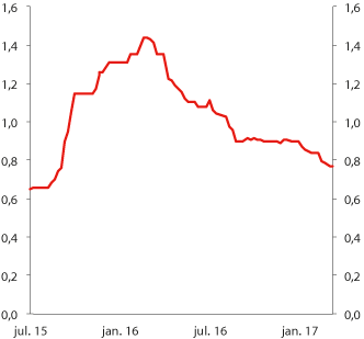 Figur 2.19 Indikative kredittpåslag for 5-årige obligasjoner. Norske foretak med lav risiko. Prosentenheter

