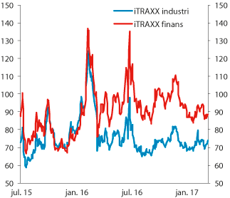 Figur 2.2 CDS-priser i Europa.1 Basispunkter

