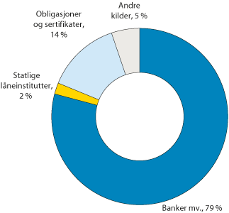 Figur 2.20 Foretakenes innenlandske gjeld fordelt på kredittkilder
