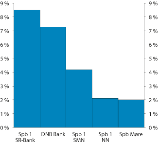 Figur 2.21 Eksponering mot oljerelatert virksomhet for utvalgte store banker, målt som andel av samlet kreditteksponering. Prosent
