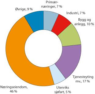 Figur 2.22 Utlån fra banker og kredittforetak fordelt etter næring, per juni 2016
