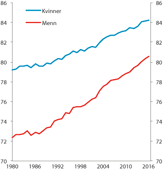 Figur 2.23 Forventet levealder ved fødselen for kvinner og menn
