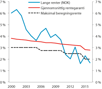 Figur 2.24 Utviklingen i gjennomsnittlig rentegaranti i norske livsforsikringsforetak, lange renter (10-årige statsobligasjoner) og maksimal beregningsrente
