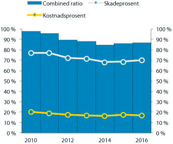 Figur 2.25 Utviklingen i combined ratio,  skadeprosent og kostnadsprosent i norske  skadeforsikringsforetak. Prosent