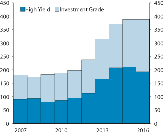 Figur 2.26 Utestående beløp. Obligasjoner utstedt i det norske obligasjonsmarkedet. Milliarder kroner
