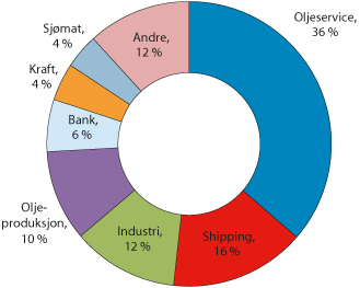 Figur 2.27 Utestående volum av høyrenteobligasjoner fordelt på ulike sektorer ved utgangen av 2016
