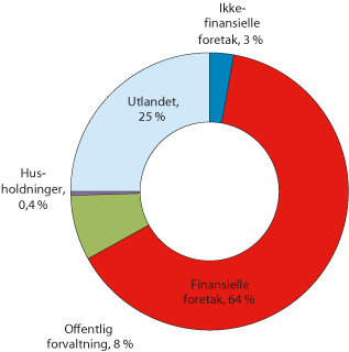Figur 2.29 Eiere av obligasjoner og rentesertifikater registrert i VPS
