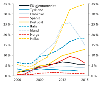 Figur 2.3 Misligholdte lån som andel av brutto utlån i et utvalg europeiske land.
