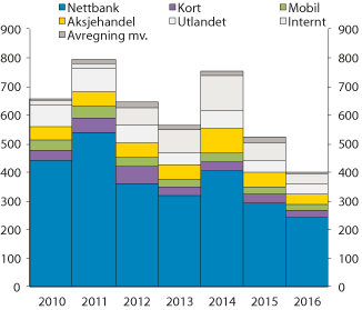 Figur 2.30 Konsekvensvektede avvikshendelser og feil i norske finansforetak1
