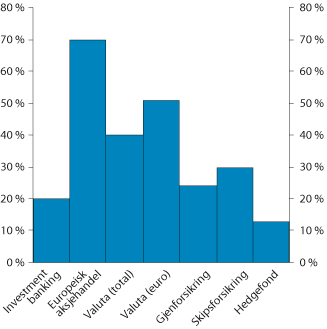 Figur 2.4 Britisk andel av utvalgte markeder
