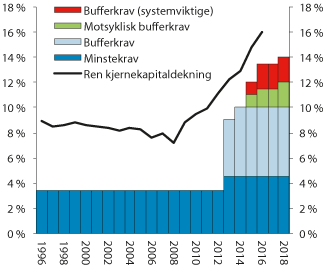 Figur 2.5 Ren kjernekapital i prosent av beregningsgrunnlaget (ren kjernekapitaldekning) for norske banker og bankkonsern og minste- og bufferkrav til ren kjernekapitaldekning
