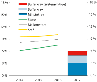 Figur 2.6 Uvektet kjernekapitalandel i norske banker og minste- og bufferkrav til uvektet kjernekapitalandel
