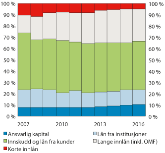 Figur 2.8 Sammensetning av bankenes og kredittforetakenes finansiering. Prosent av forvaltningskapital
