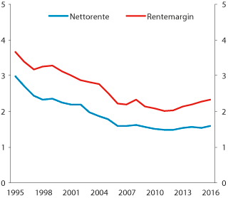 Figur 2.9 Netto renteinntekter som andel av gjennomsnittlig forvaltningskapital og rentemargin. Prosent
