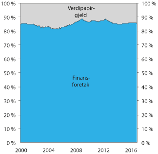 Figur 3.1 Hovedkilder til de ikke-finansielle foretakenes innenlandske bruttogjeld
