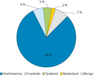 Figur 3.10 Markedsandeler for alternativ finans i Europa (2015)
