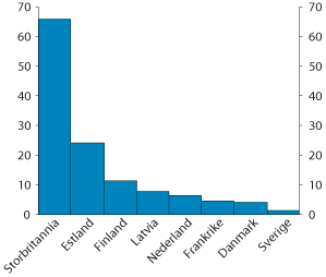 Figur 3.11 Markedsvolum for alternativ finans, per innbygger i utvalgte land (2015). Euro 
