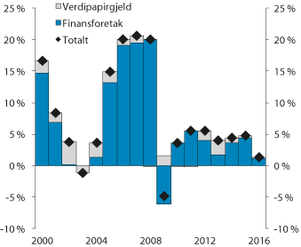 Figur 3.2 Vekst i de ikke-finansielle foretaks innenlandske bruttogjeld
