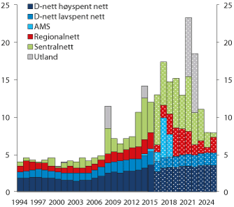 Figur 3.3 Historiske og planlagte investeringer i strømnettet. (foreløpige tall for 2015)
