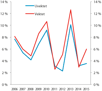 Figur 3.4 Avkastning på kapitalen i nettselskapene samlet (ekskl. Statnetts anlegg)
