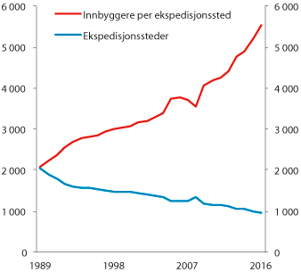 Figur 3.5 Antall ekspedisjonssteder i bank og innbyggere per ekspedisjonssted
