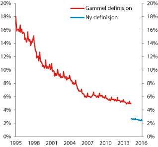 Figur 3.6 Summen av sedler og mynt i omløp som andel av pengemengdebegrepet M1 (sedler, mynt og innestående beløp på transaksjonskonti)1
