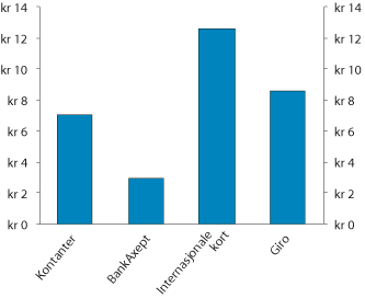 Figur 3.7 Samfunnsøkonomiske kostnader per betaling ved ulike betalingsløsninger (2013)
