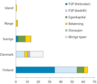 Figur 3.8 Folkefinansiering i Norden (2015),  millioner euro
