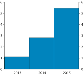 Figur 3.9 Alternative finansieringsformer i Europa, markedsvolum. Milliarder euro
