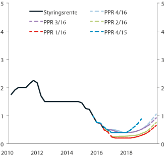 Figur 6.1 Prognose for styringsrenten i ulike pengepolitiske rapporter. Prosent. 1. kv. 2010 – 4. kv. 20191
