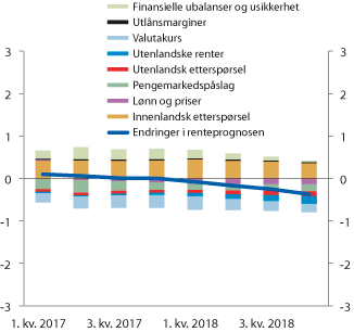 Figur 6.2 Endring i prognosen for styringsrenten fra Pengepolitisk rapport 4/15 til Pengepolitisk rapport 4/16. Prosentenheter. 1. kv. 2017 – 4. kv. 20181