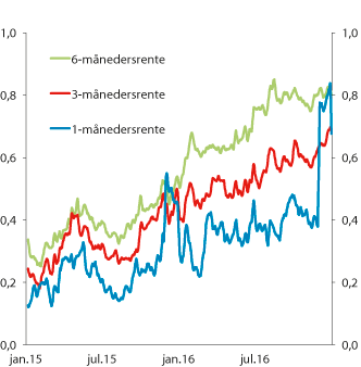 Figur 6.3 Differansen mellom pengemarkedsrenter og forventet styringsrente. Prosentenheter. Fem dagers glidende gjennomsnitt. 1. januar 2015 – 31. desember 20161
