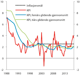 Figur 6.5 Konsumprisveksten. Firekvartalersvekst. Prosent. 1. kv. 1988 – 4. kv. 20161
