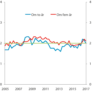Figur 6.6 Forventet konsumprisvekst om to og fem år.1 2 Prosent. 1. kv. 2005 – 1. kv. 2017
