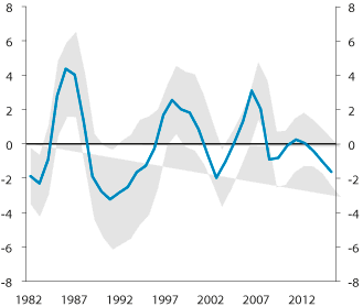 Figur 6.7 Anslag på produksjonsgap1. Nivå og variasjon2. Prosent. 1982–20163
