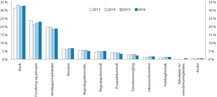 Figur 7.1 Utlikning i prosent fordelt på tilsynsgrupper
