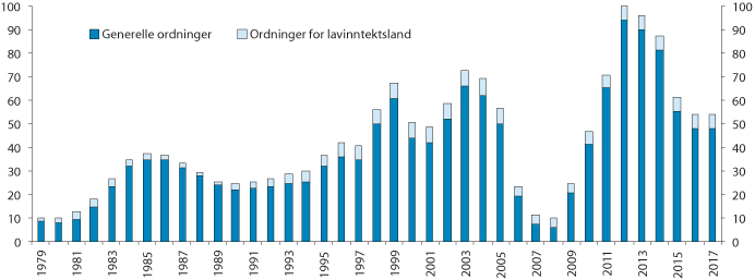 Figur 9.1 Utestående lån per 30. april1 fordelt på generelle ordninger og spesielle ordninger for lavinntektsland. Milliarder SDR
