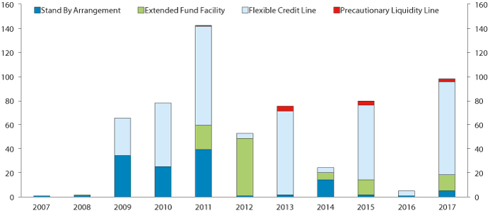 Figur 9.2 Nye lånearrangementer under IMFs generelle ordninger1. Milliarder SDR 
