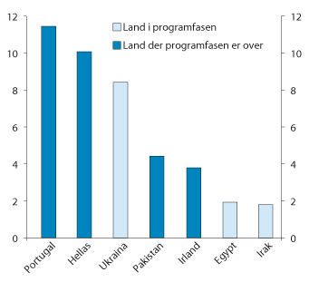 Figur 9.3 Land med størst utestående lån fra IMF per 28. februar 2017. Milliarder SDR
