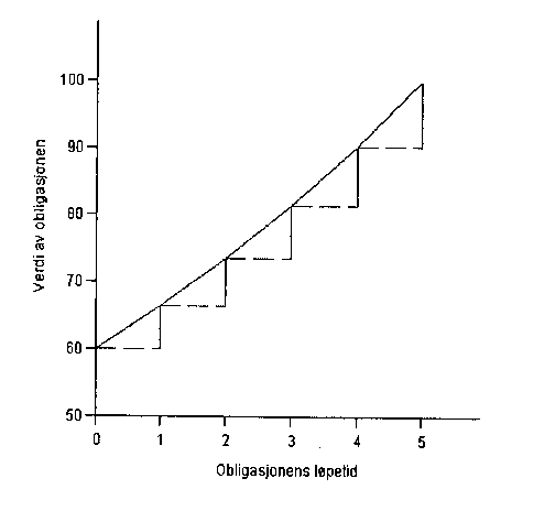 Figur 15.1 Beregning av den skattepliktige avkastningen for en nullkupongobligasjon etter renteberegningsmodellen