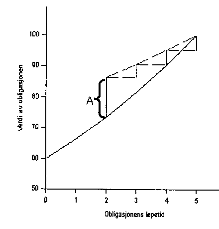 Figur 15.2 Oppdatering av avkastningen ved rentefall etter renteberegningsmodellen ved omsetning