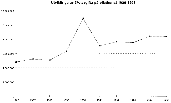 Figur 4-1 Utvikling av avgiftsinngangen for Bildende Kunstneres Hjelpefond 1986-95