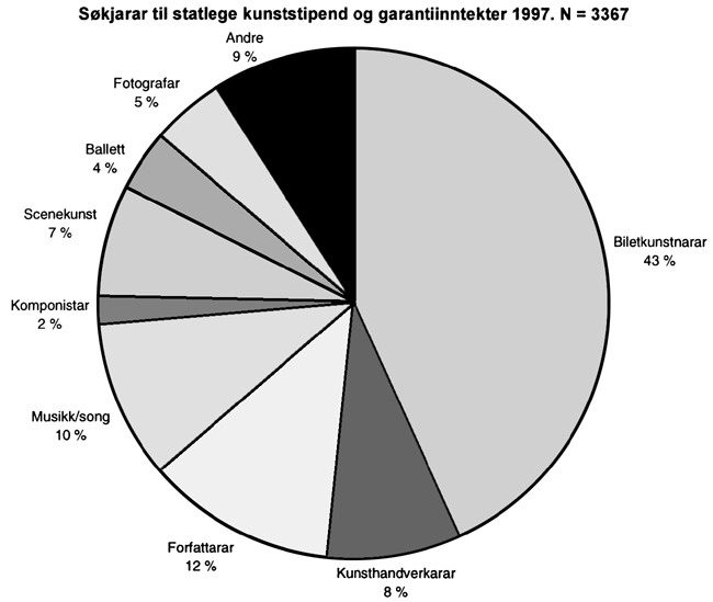 Figur 4-2 Talet på søkjarar til stipend og garantiinntekter i 1997