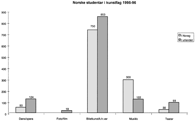 Figur 4-3 Kunststudentar 1995-95 i Noreg og utlandet. Kjelde: Statens lånekasse for utdanning